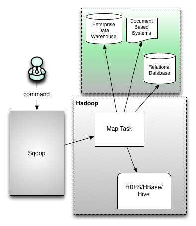 apache sqoop 2 간단 리뷰 , sqoop (sql-to-hadoop) | Data First!